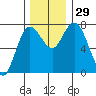 Montesano tide chart for Tuesday, November 29, 2022
