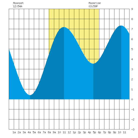 Montesano tide chart for Wednesday, November 2, 2022