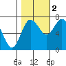 Montesano tide chart for Wednesday, November 2, 2022