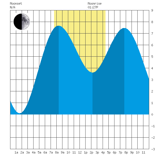 Montesano tide chart for Wednesday, November 30, 2022