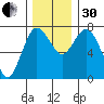Montesano tide chart for Wednesday, November 30, 2022