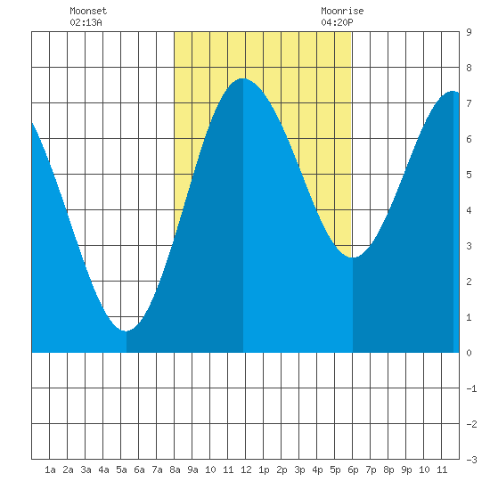Montesano tide chart for Thursday, November 3, 2022