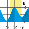 Montesano tide chart for Thursday, November 3, 2022