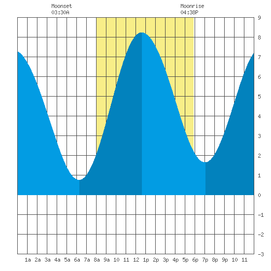 Montesano tide chart for Friday, November 4, 2022
