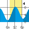 Montesano tide chart for Friday, November 4, 2022