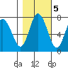Montesano tide chart for Saturday, November 5, 2022