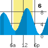 Montesano tide chart for Sunday, November 6, 2022