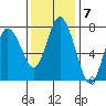 Montesano tide chart for Monday, November 7, 2022