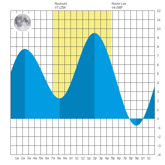 Montesano tide chart for Tuesday, November 8, 2022