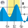 Montesano tide chart for Tuesday, November 8, 2022