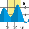 Montesano tide chart for Wednesday, November 9, 2022
