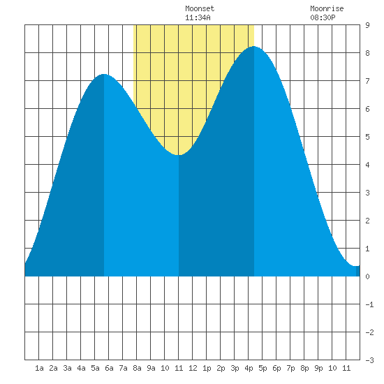 Montesano tide chart for Monday, December 12, 2022