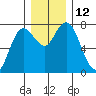 Montesano tide chart for Monday, December 12, 2022