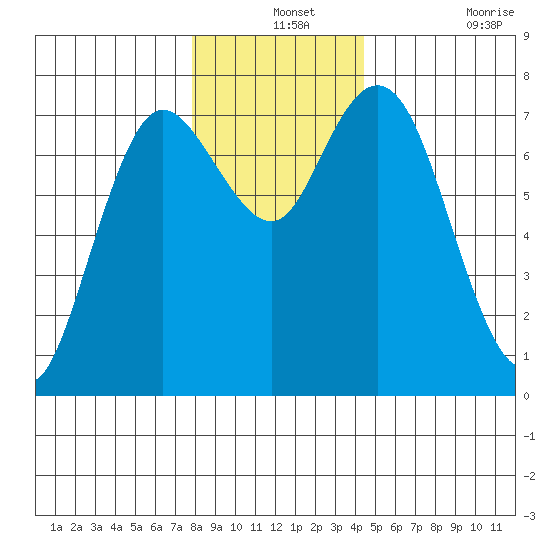 Montesano tide chart for Tuesday, December 13, 2022
