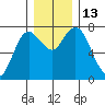 Montesano tide chart for Tuesday, December 13, 2022