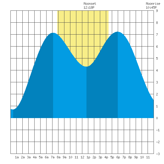 Montesano tide chart for Wednesday, December 14, 2022