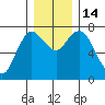 Montesano tide chart for Wednesday, December 14, 2022