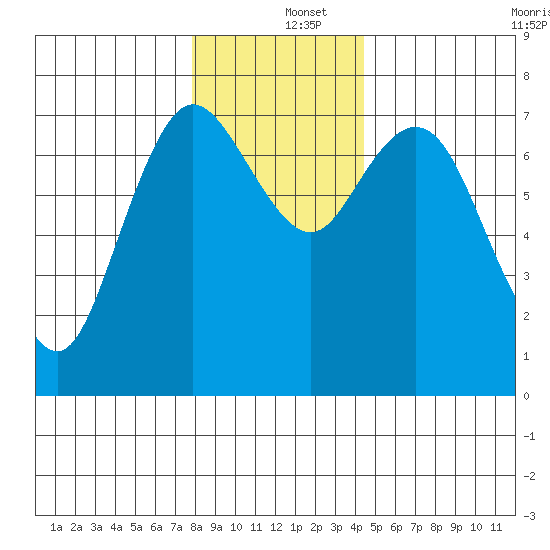 Montesano tide chart for Thursday, December 15, 2022