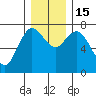 Montesano tide chart for Thursday, December 15, 2022