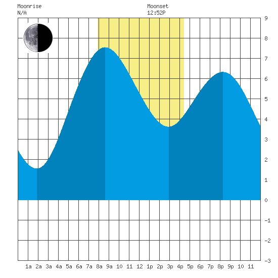 Montesano tide chart for Friday, December 16, 2022