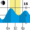 Montesano tide chart for Friday, December 16, 2022