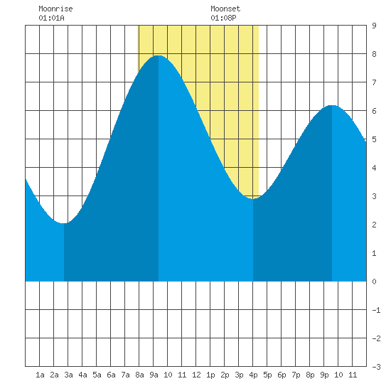 Montesano tide chart for Saturday, December 17, 2022