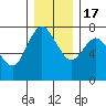 Montesano tide chart for Saturday, December 17, 2022