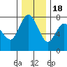 Montesano tide chart for Sunday, December 18, 2022