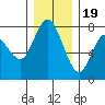Montesano tide chart for Monday, December 19, 2022