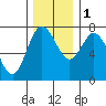 Montesano tide chart for Thursday, December 1, 2022