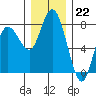 Montesano tide chart for Thursday, December 22, 2022