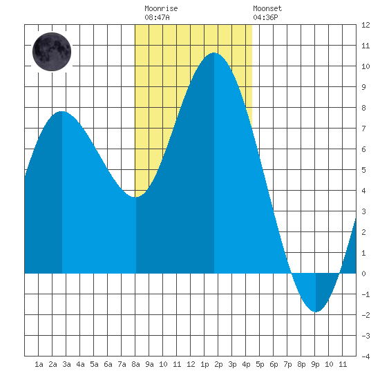 Montesano tide chart for Friday, December 23, 2022
