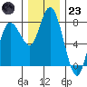 Montesano tide chart for Friday, December 23, 2022