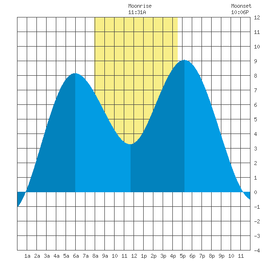 Montesano tide chart for Tuesday, December 27, 2022