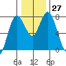 Montesano tide chart for Tuesday, December 27, 2022
