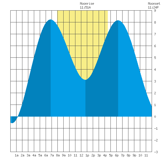 Montesano tide chart for Wednesday, December 28, 2022