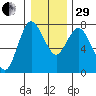 Montesano tide chart for Thursday, December 29, 2022