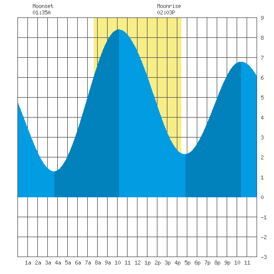 Montesano tide chart for Friday, December 2, 2022