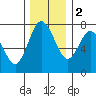 Montesano tide chart for Friday, December 2, 2022