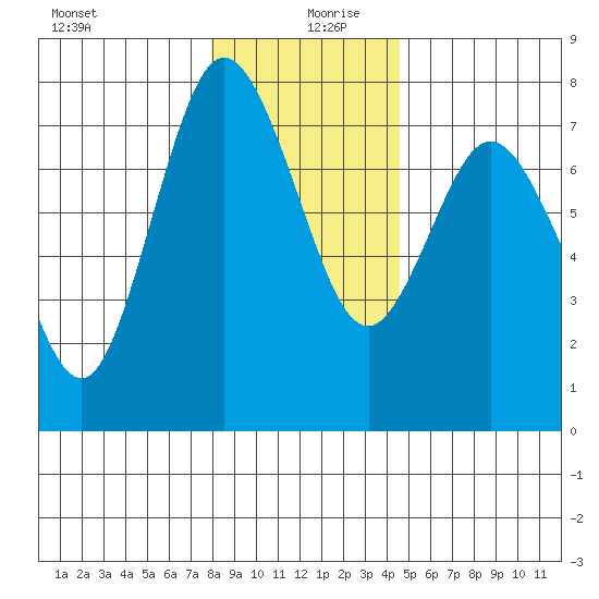 Montesano tide chart for Friday, December 30, 2022