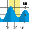 Montesano tide chart for Friday, December 30, 2022