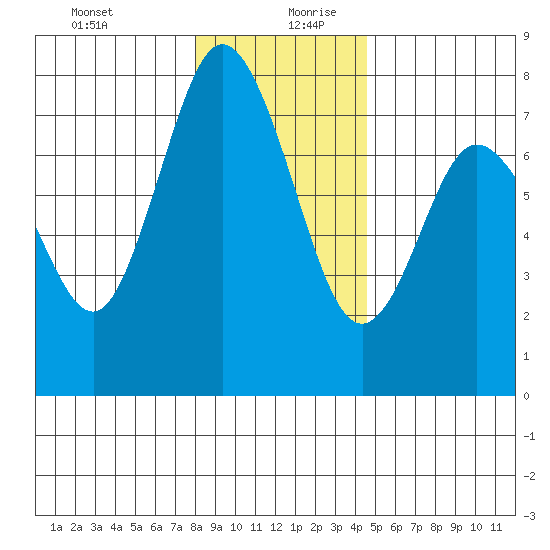 Montesano tide chart for Saturday, December 31, 2022