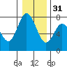 Montesano tide chart for Saturday, December 31, 2022