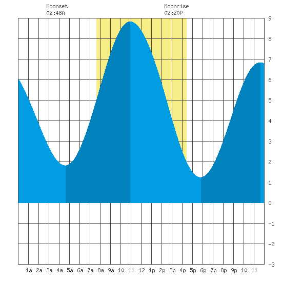 Montesano tide chart for Saturday, December 3, 2022