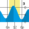 Montesano tide chart for Saturday, December 3, 2022