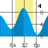 Montesano tide chart for Sunday, December 4, 2022