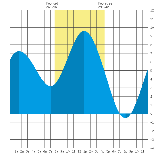Montesano tide chart for Tuesday, December 6, 2022