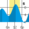 Montesano tide chart for Tuesday, December 6, 2022