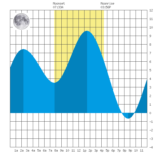Montesano tide chart for Wednesday, December 7, 2022