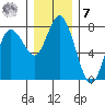 Montesano tide chart for Wednesday, December 7, 2022